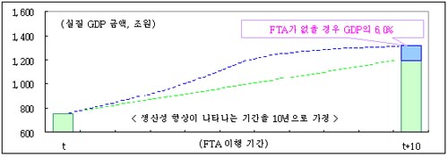 한미FTA가 실질 GDP에 미치는 효과. 출처 : 한미FTA 경제적 효과 분석 요약본(2007.4.27) p.4 